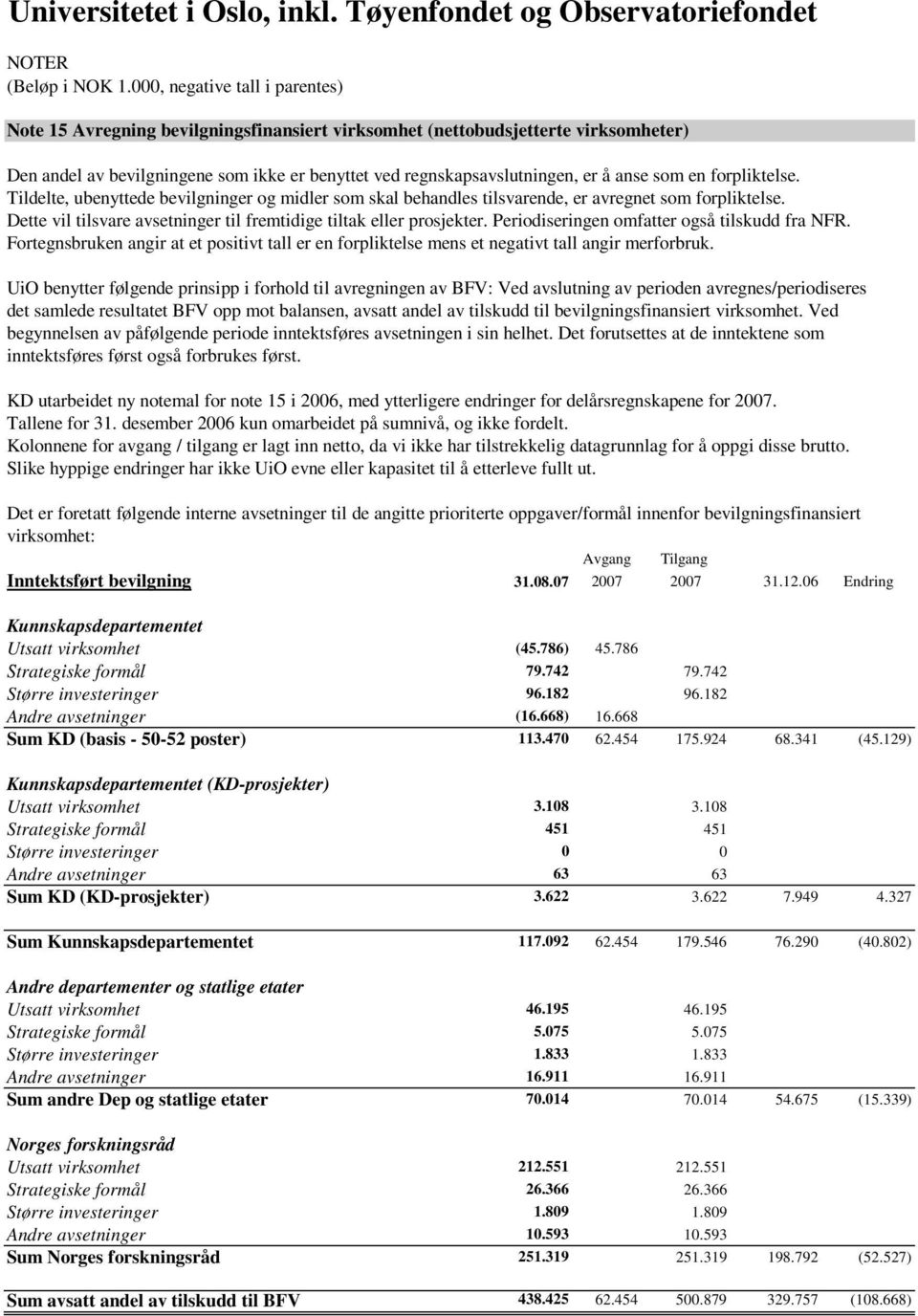 Periodiseringen omfatter også tilskudd fra NFR. Fortegnsbruken angir at et positivt tall er en forpliktelse mens et negativt tall angir merforbruk.