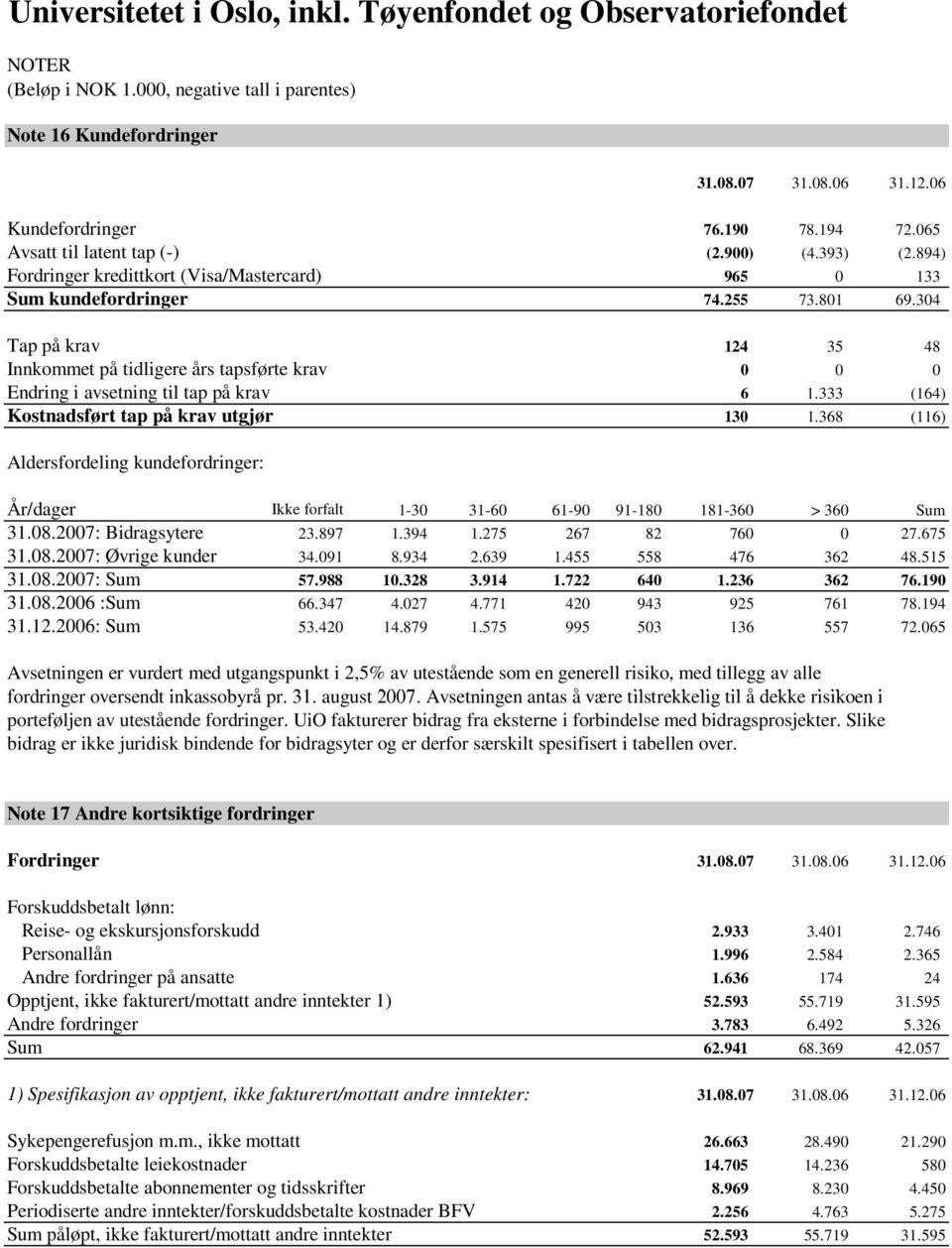 304 Tap på krav 124 35 48 Innkommet på tidligere års tapsførte krav 0 0 0 Endring i avsetning til tap på krav 6 1.333 (164) Kostnadsført tap på krav utgjør 130 1.