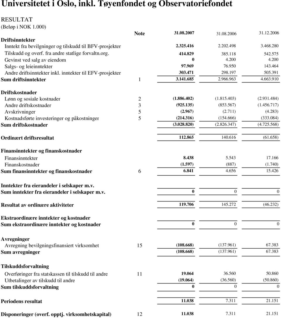 inntekter til EFV-prosjekter 303.471 298.197 505.391 Sum driftsinntekter 1 3.141.685 2.966.963 4.663.910 Driftskostnader Lønn og sosiale kostnader 2 (1.886.402) (1.815.403) (2.931.