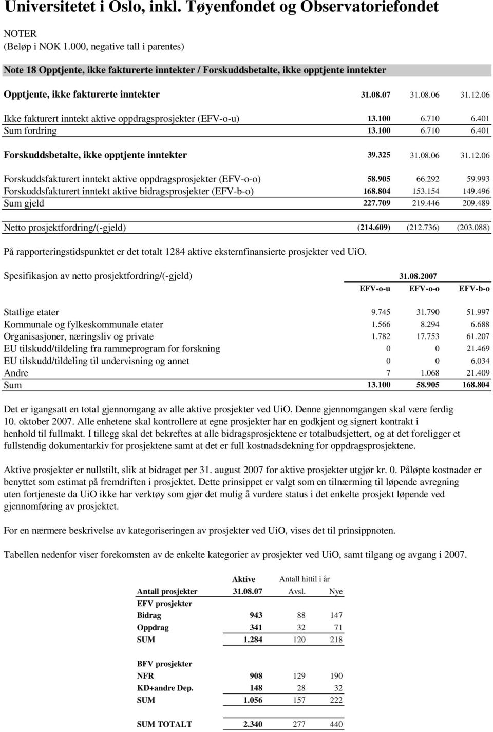 06 Forskuddsfakturert inntekt aktive oppdragsprosjekter (EFV-o-o) 58.905 66.292 59.993 Forskuddsfakturert inntekt aktive bidragsprosjekter (EFV-b-o) 168.804 153.154 149.496 Sum gjeld 227.709 219.