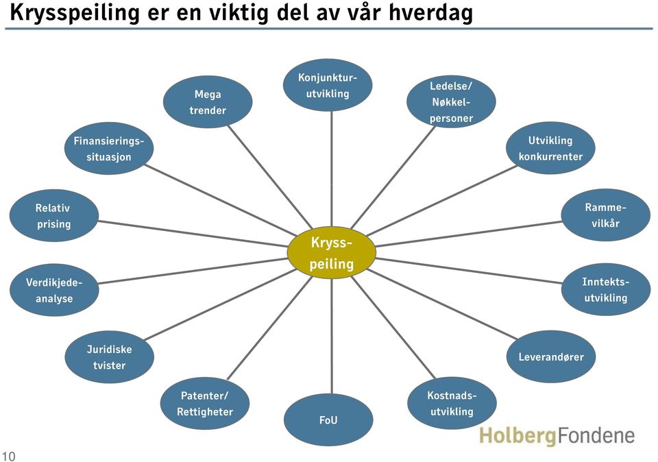 Rettigheter FoU Ledelse/ Nøkkelpersoner Konjunkturutvikling