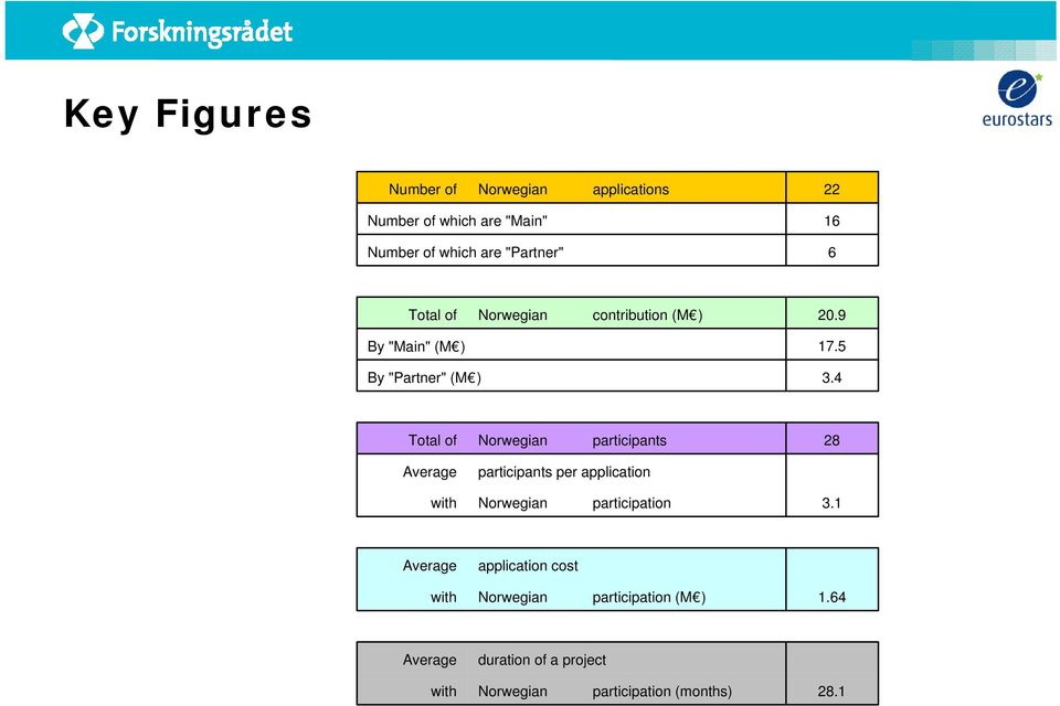 4 Total of Norwegian participants 28 Average participants per application with Norwegian participation 3.