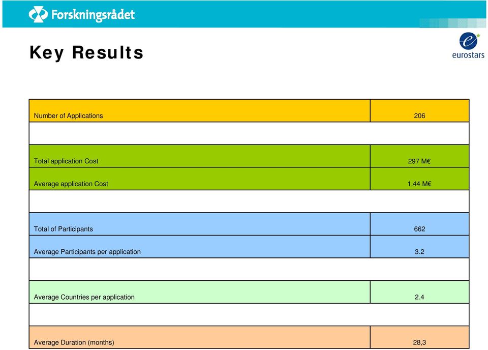 44 M Total of Participants 662 Average Participants per