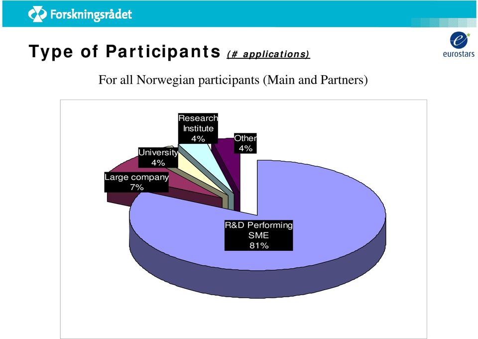 Partners) University 4% Large company 7%