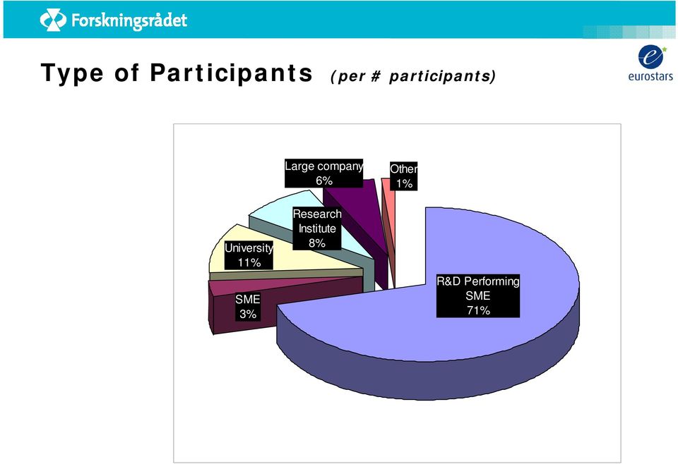 Other 1% University 11% SME 3%