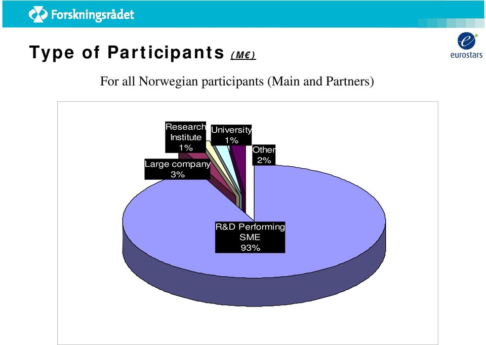 Partners) Research Institute 1% Large