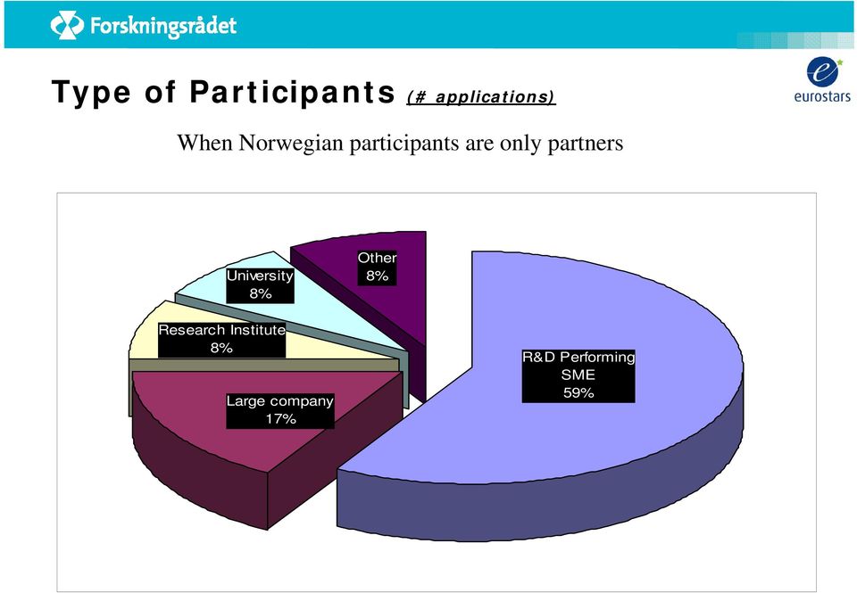 University 8% Other 8% Research Institute