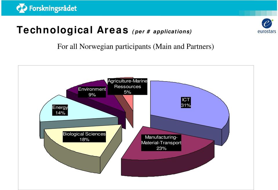 Environment 9% Agriculture-Marine Ressources 5% ICT