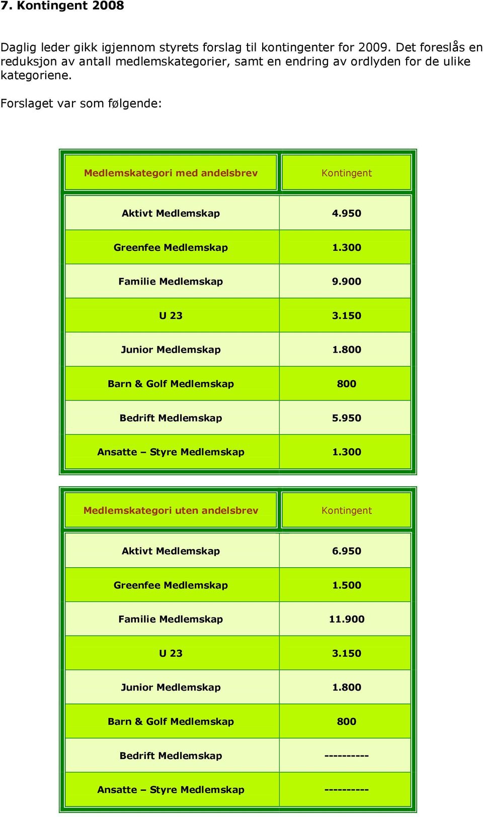 Forslaget var som følgende: Medlemskategori med andelsbrev Kontingent Aktivt Medlemskap 4.950 Greenfee Medlemskap 1.300 Familie Medlemskap 9.900 U 23 3.150 Junior Medlemskap 1.