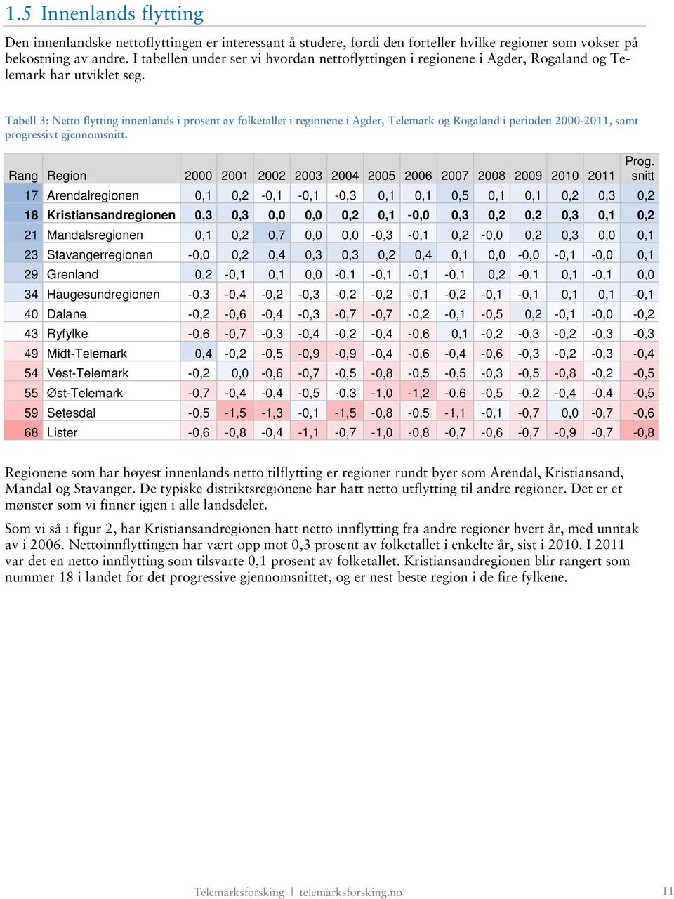 Tabell 3: Netto flytting innenlands i prosent av folketallet i regionene i Agder, Telemark og Rogaland i perioden 2000-2011, samt progressivt gjennomsnitt.