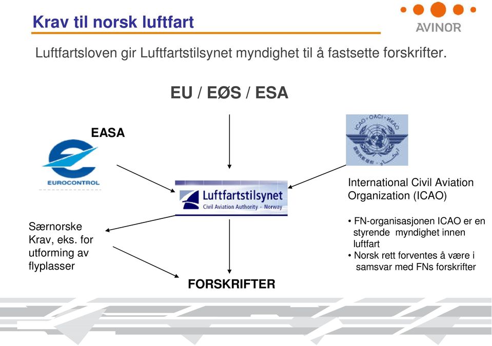 EU / EØS / ESA EASA International Civil Aviation Organization (ICAO) Særnorske Krav,