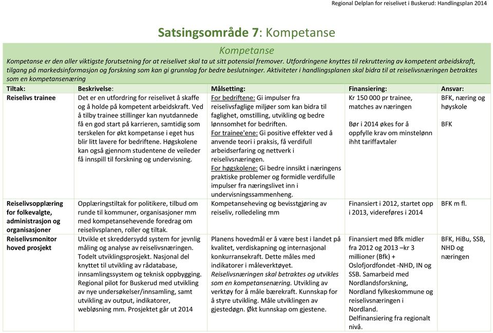 Aktiviteter i handlingsplanen skal bidra til at reiselivsnæringen betraktes som en kompetansenæring Tiltak: Beskrivelse: Målsetting: Finansiering: Ansvar: Reiselivs trainee Reiselivsopplæring for