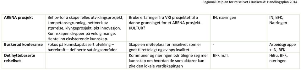 Buskerud konferanse Fokus på kunnskapsbasert utvikling bærekraft definerte satsingsområder Det hyttebaserte reiselivet Bruke erfaringer fra VRI prosjektet til å danne