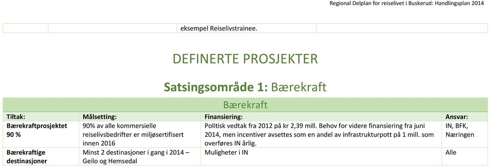 av alle kommersielle reiselivsbedrifter er miljøsertifisert innen 2016 Politisk vedtak fra 2012 på kr 2,39 mill.