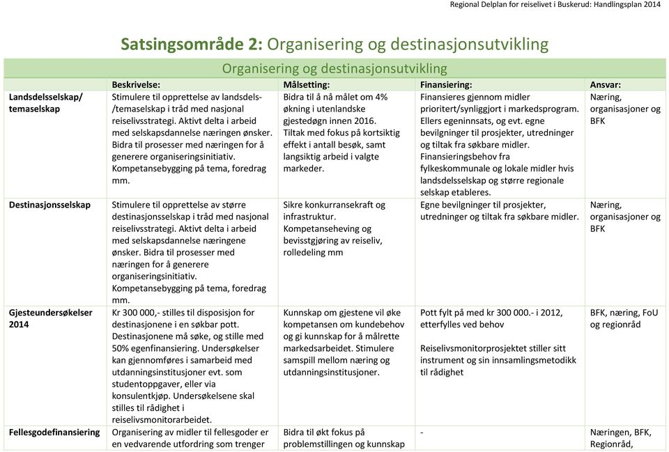 utenlandske prioritert/synliggjort i markedsprogram. organisasjoner og reiselivsstrategi. Aktivt delta i arbeid gjestedøgn innen 2016. Ellers egeninnsats, og evt.