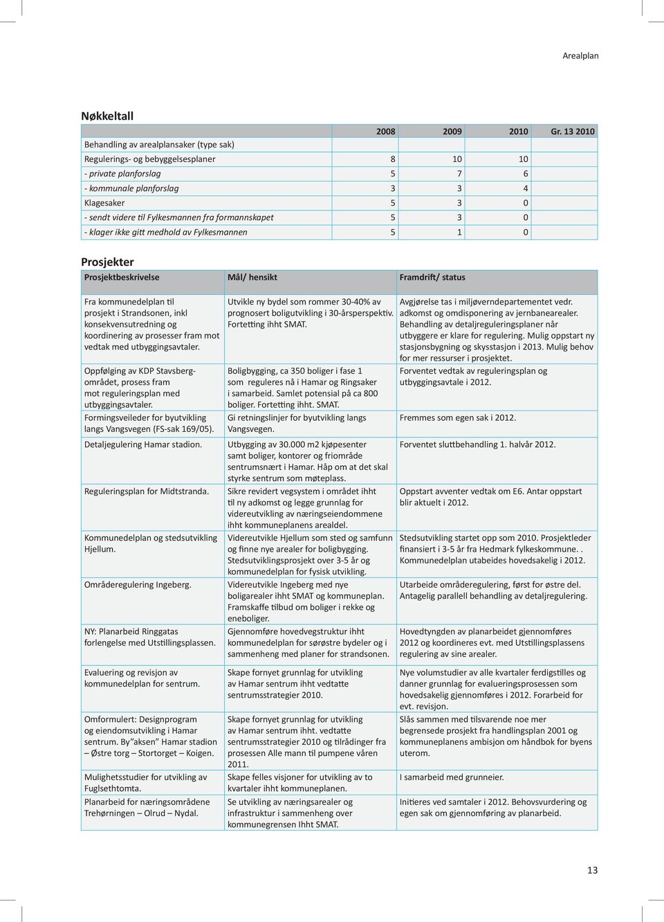 medhold av Fylkesmannen 5 1 0 Prosjekter Prosjektbeskrivelse Mål/ hensikt Framdrift/ status Fra kommunedelplan til prosjekt i Strandsonen, inkl konsekvensutredning og koordinering av prosesser fram