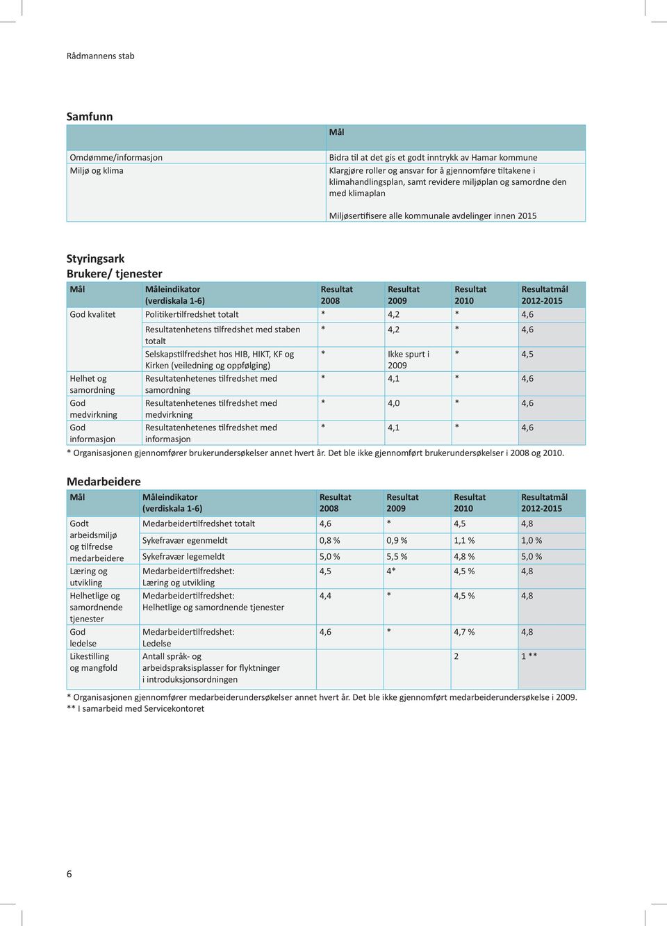 Politikertilfredshet totalt * 4,2 * 4,6 mål 2012-2015 enhetens tilfredshet med staben * 4,2 * 4,6 totalt Selskapstilfredshet hos HIB, HIKT, KF og * Ikke spurt i * 4,5 Kirken (veiledning og