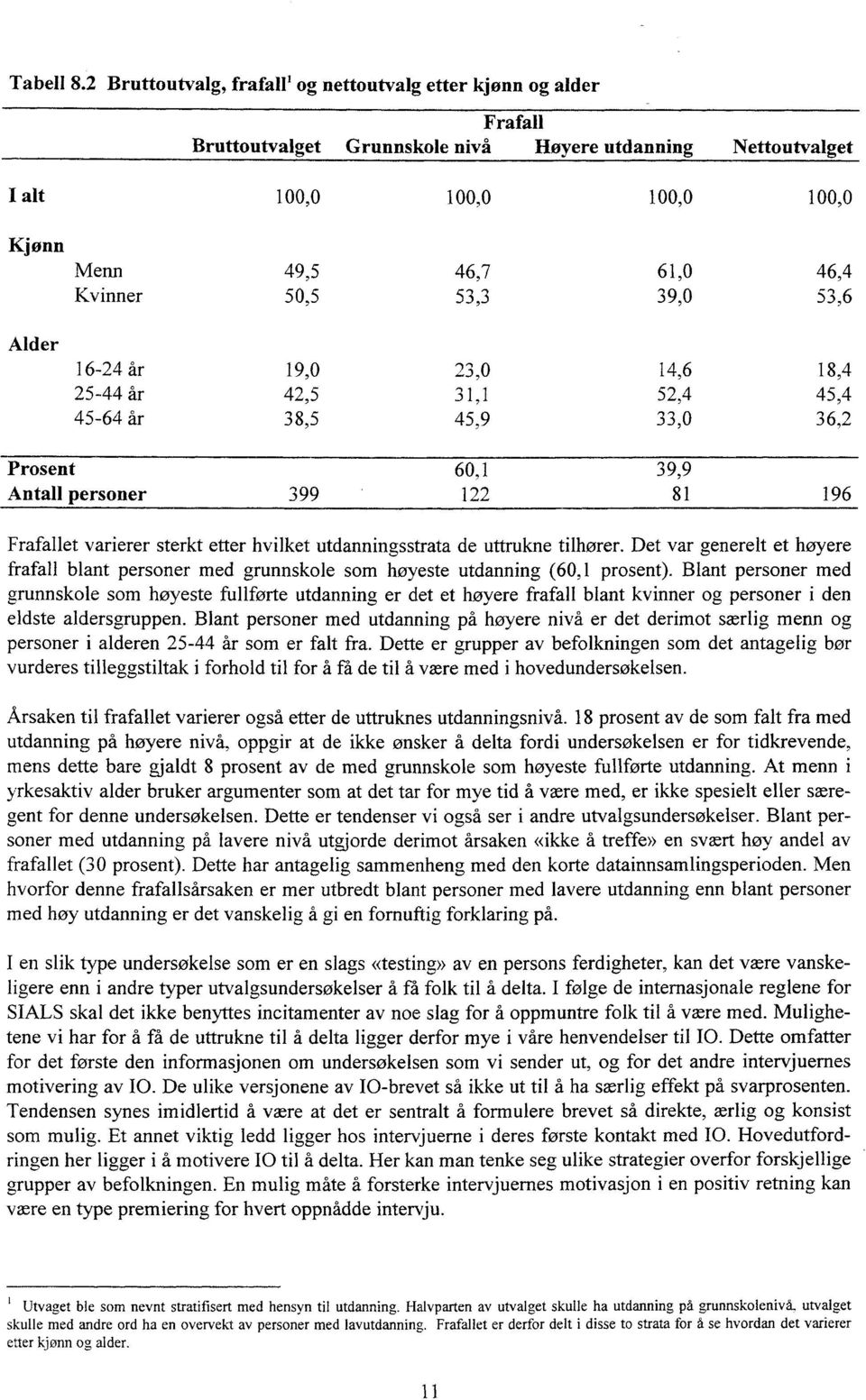 50,5 53,3 39,0 53,6 Alder 16-24år 19,0 23,0 14,6 18,4 25-44år 42,5 31,1 52,4 45,4 45-64år 38,5 45,9 33,0 36,2 Prosent 60,1 39,9 Antall personer 399 122 81 196 Frafallet varierer sterkt etter hvilket