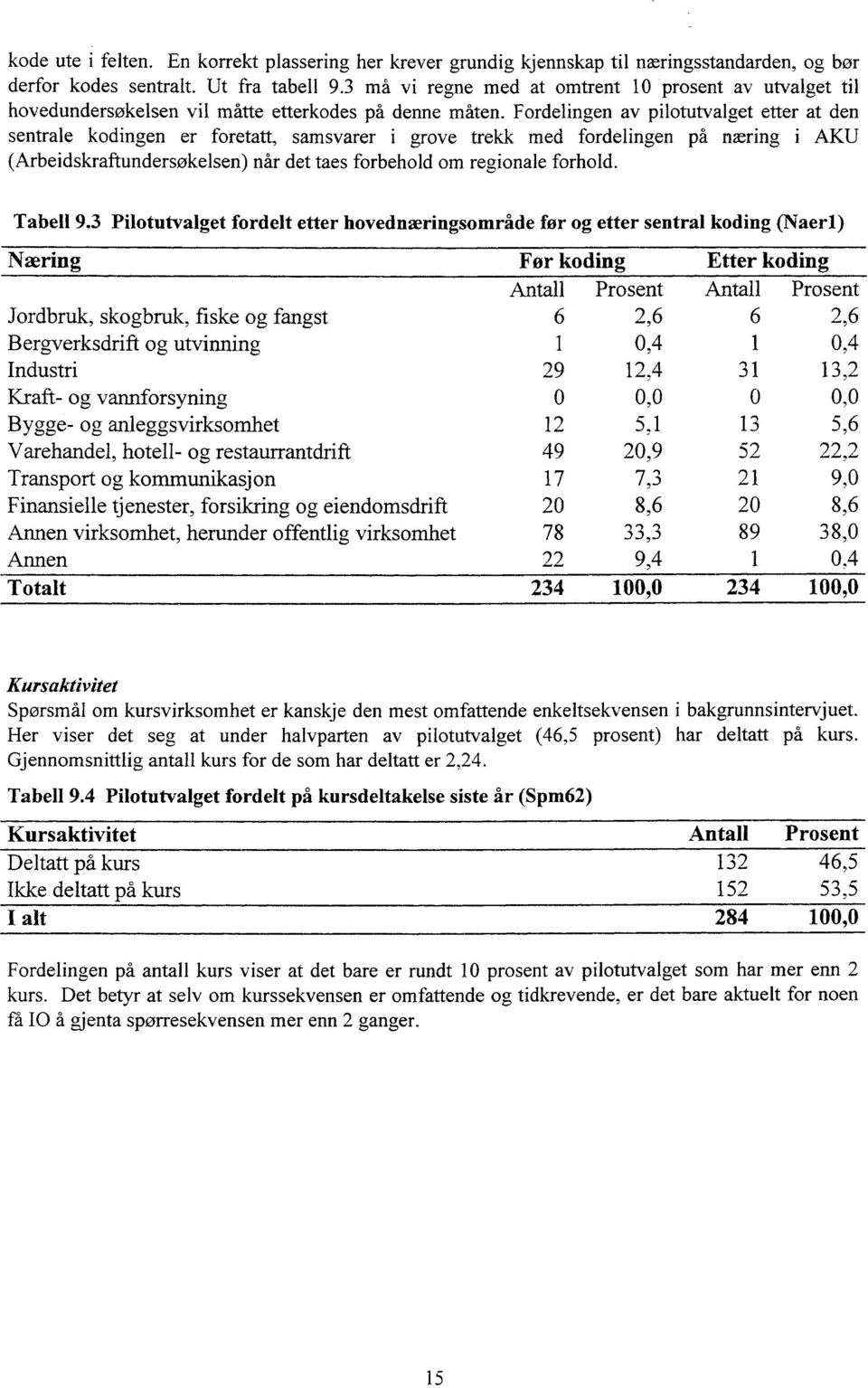 Fordelingen av pilotutvalget etter at den sentrale kodingen er foretatt, samsvarer i grove trekk med fordelingen ph næring i AKU (Arbeidskraftundersokelsen) når det taes forbehold om regionale