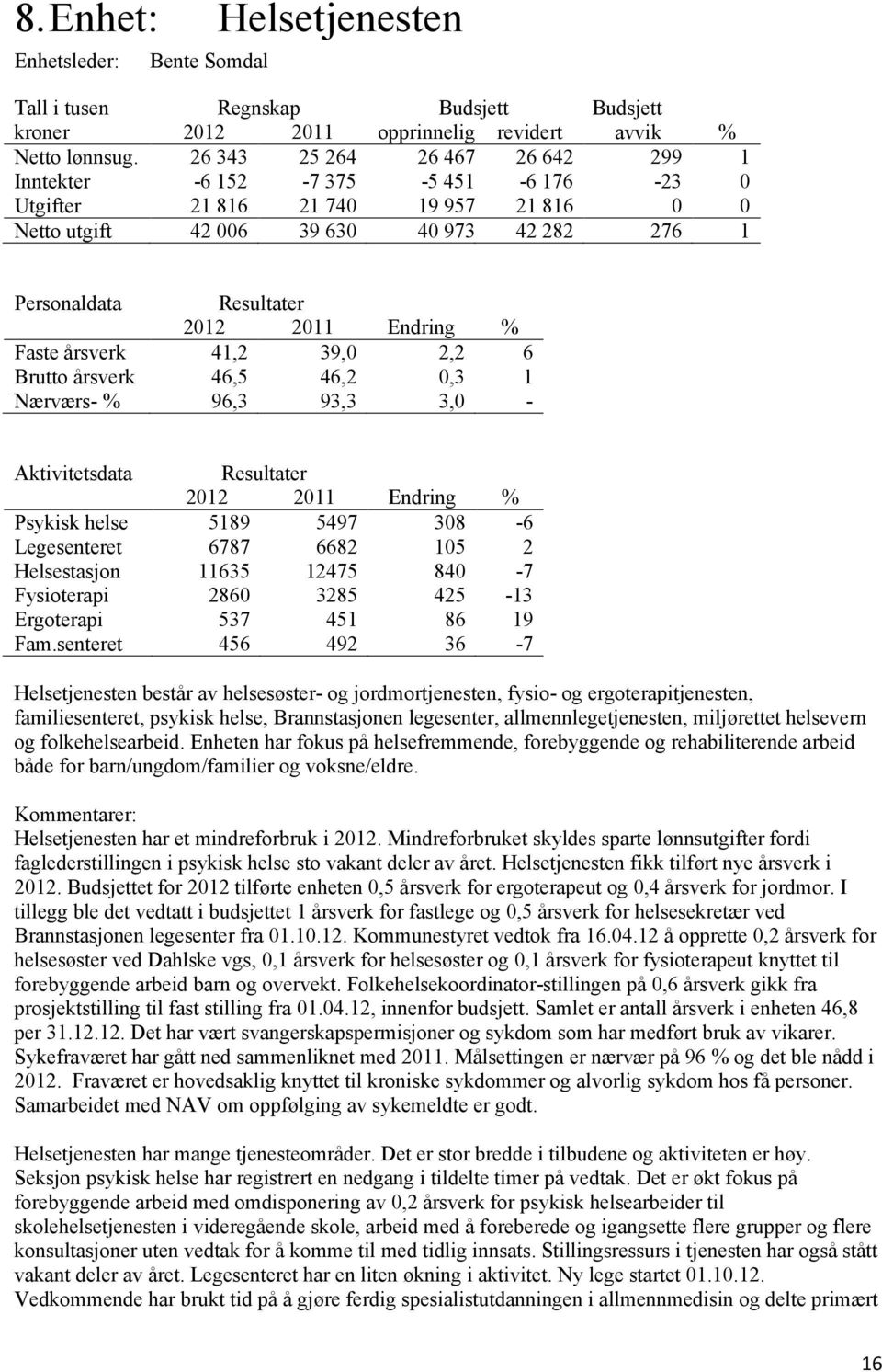 41,2 39,0 2,2 6 Brutto årsverk 46,5 46,2 0,3 1 Nærværs- % 96,3 93,3 3,0 - Aktivitetsdata Resultater Psykisk helse 5189 5497 308-6 Legesenteret 6787 6682 105 2 Helsestasjon 11635 12475 840-7