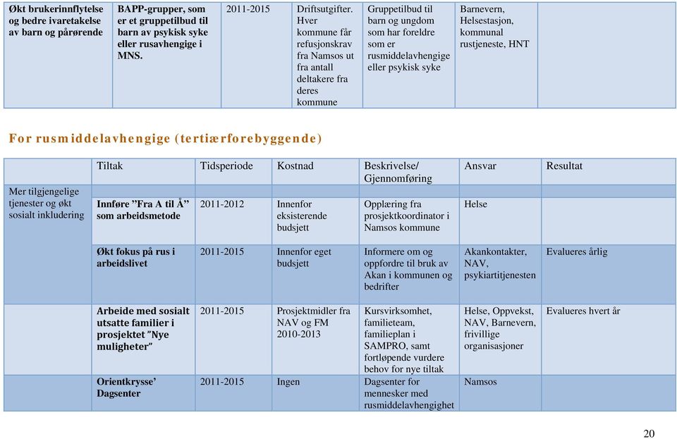 Helsestasjon, kommunal rustjeneste, HNT For rusmiddelavhengige (tertiærforebyggende) Mer tilgjengelige tjenester og økt sosialt inkludering Tiltak Tidsperiode Kostnad Beskrivelse/ Gjennomføring
