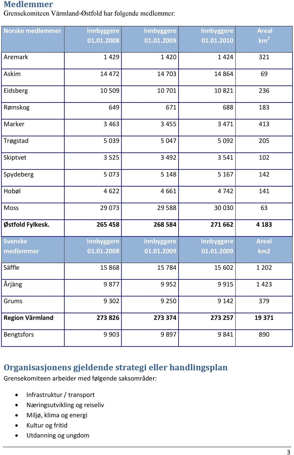 205 Skiptvet 3525 3492 3541 102 Spydeberg 5073 5148 5167 142 Hobøl 4622 4661 4742 141 Moss 29073 29588 30030 63 Østfold Fylkesk. 265458 268584 271662 4183 Svenske medlemmer 01.01.2008 01.01.2009 01.