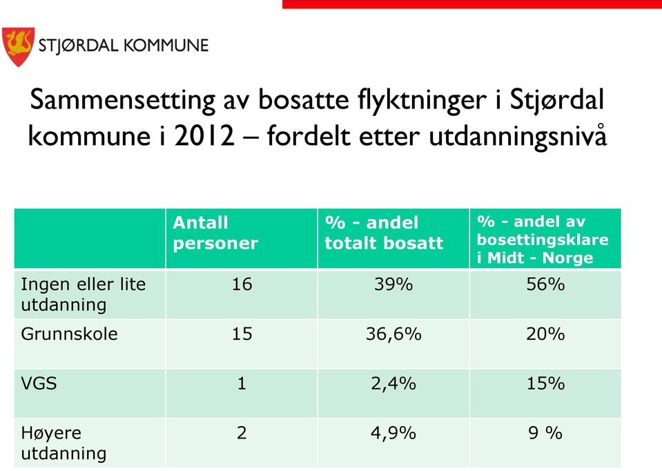 personer % - andel totalt bosatt % - andel av bosettingsklare i Midt