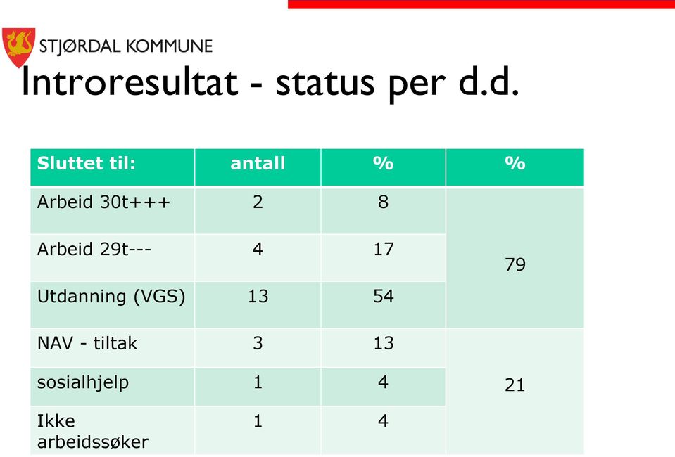 8 Arbeid 29t--- 4 17 Utdanning (VGS) 13 54