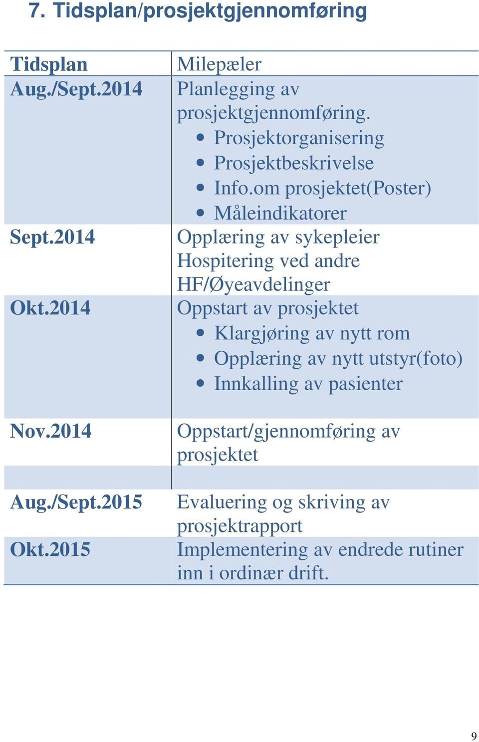 om prosjektet(poster) Måleindikatorer Opplæring av sykepleier Hospitering ved andre HF/Øyeavdelinger Oppstart av prosjektet Klargjøring