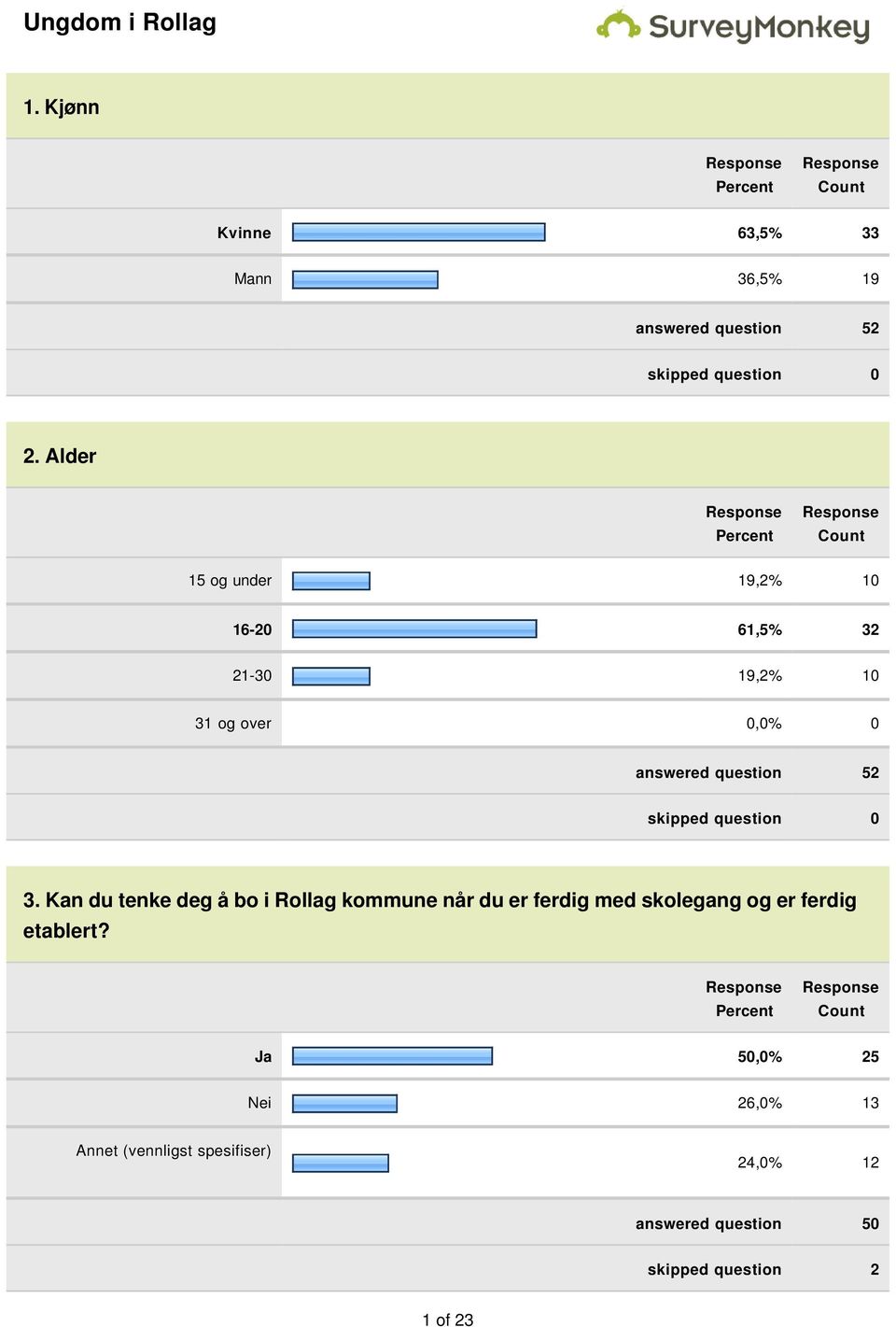 skipped question 0 3. Kan du tenke deg å bo i Rollag kommune når du er ferdig med skolegang og er ferdig etablert?