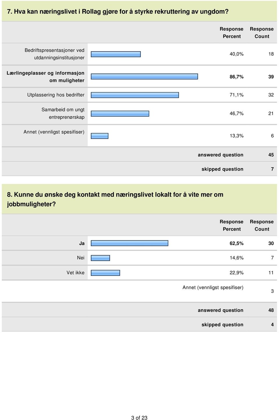 bedrifter 71,1% 32 Samarbeid om ungt entreprenørskap 46,7% 21 Annet (vennligst spesifiser) 13,3% 6 answered question 45 skipped question 7 8.