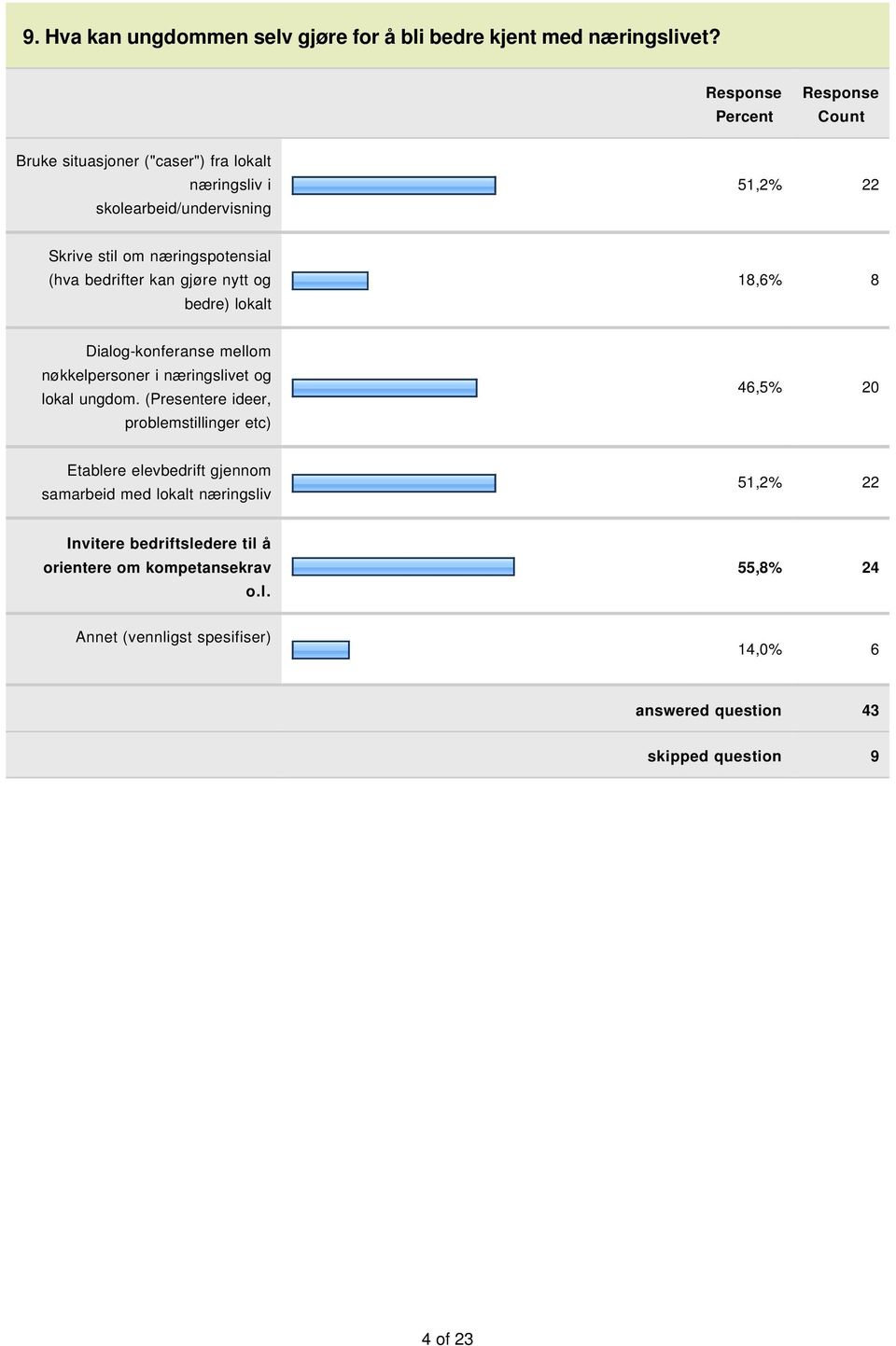 gjøre nytt og bedre) lokalt 18,6% 8 Dialog-konferanse mellom nøkkelpersoner i næringslivet og lokal ungdom.