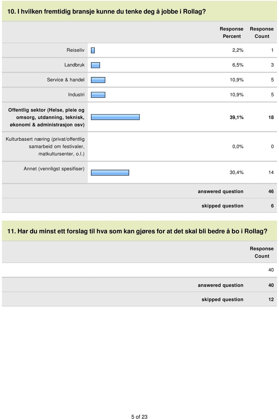 teknisk, økonomi & administrasjon osv) 39,1% 18 Kulturbasert næring (privat/offentlig samarbeid om festivaler, matkultursenter, o.l.) 0,0% 0 Annet (vennligst spesifiser) 30,4% 14 answered question 46 skipped question 6 11.