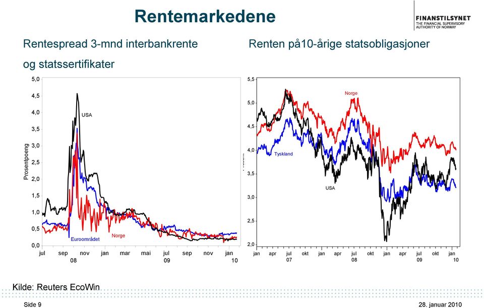 3,0 USA 1,0 0,5 0,0 jul Euroområdet sep nov jan 08 Norge mar mai jul sep nov jan 09 10 Kilde: EcoWin 2,5