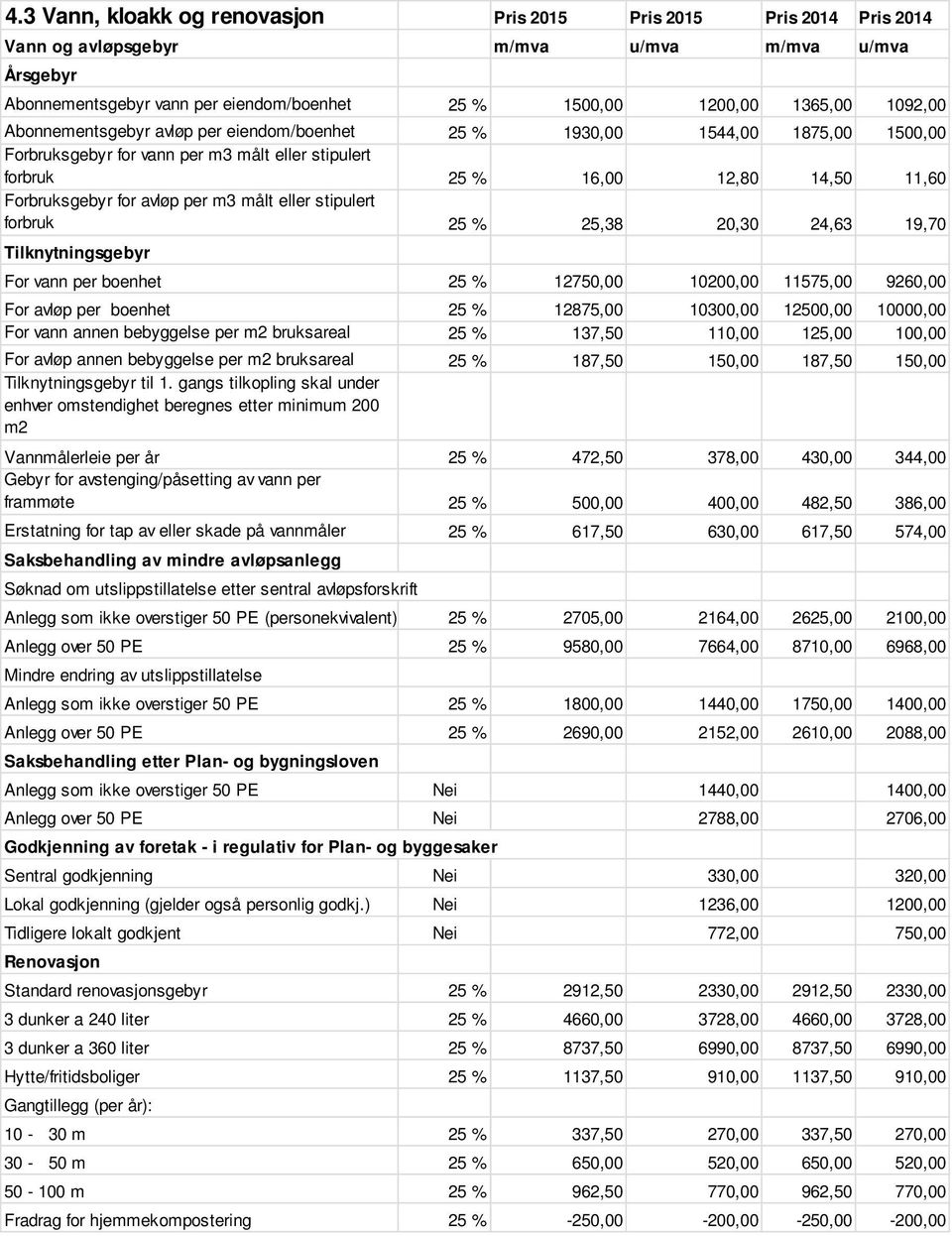 per m3 målt eller stipulert forbruk 25 % 25,38 20,30 24,63 19,70 Tilknytningsgebyr For vann per boenhet 25 % 12750,00 10200,00 11575,00 9260,00 For avløp per boenhet 25 % 12875,00 10300,00 12500,00