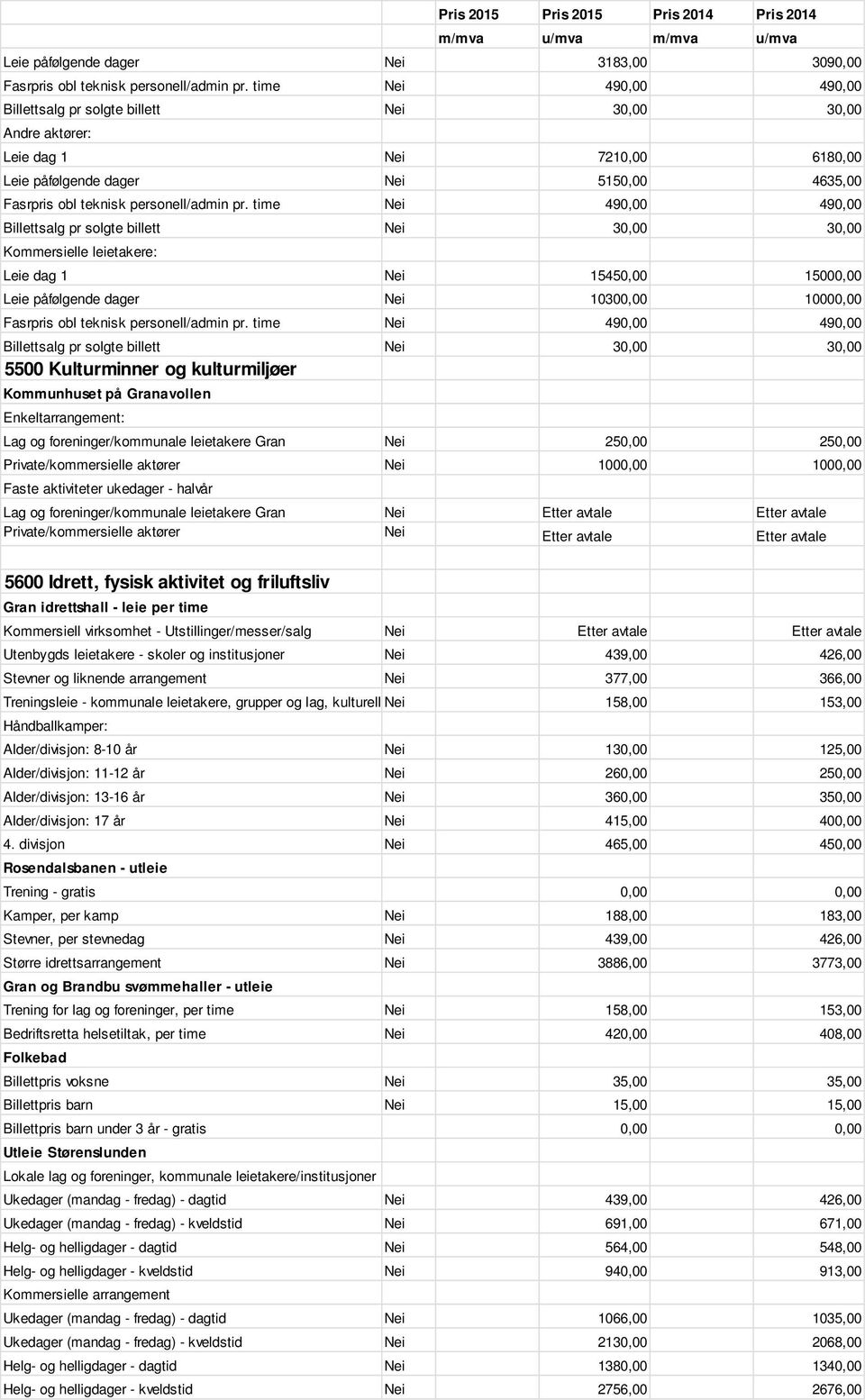 time Nei 490,00 490,00 Billettsalg pr solgte billett Nei 30,00 30,00 Kommersielle leietakere: Leie dag 1 Nei 15450,00 15000,00 Leie påfølgende dager Nei 10300,00 10000,00 Fasrpris obl teknisk