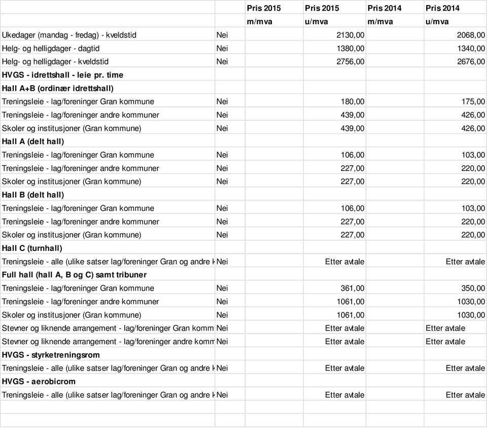 time Hall A+B (ordinær idrettshall) Treningsleie - lag/foreninger Gran kommune Nei 180,00 175,00 Treningsleie - lag/foreninger andre kommuner Nei 439,00 426,00 Skoler og institusjoner (Gran kommune)