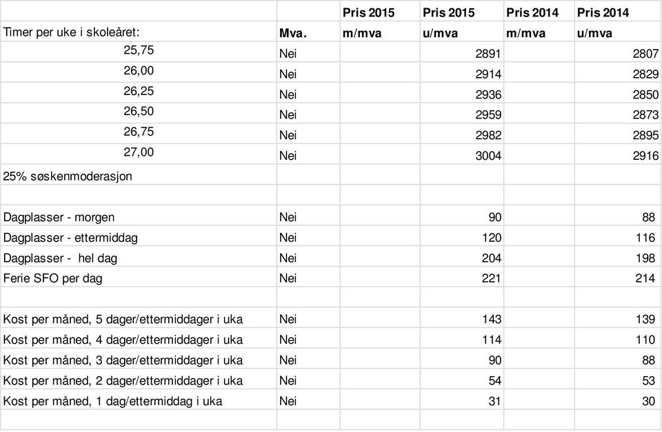 3004 2916 Dagplasser - morgen Nei 90 88 Dagplasser - ettermiddag Nei 120 116 Dagplasser - hel dag Nei 204 198 Ferie SFO per dag Nei 221 214 Kost per måned, 5