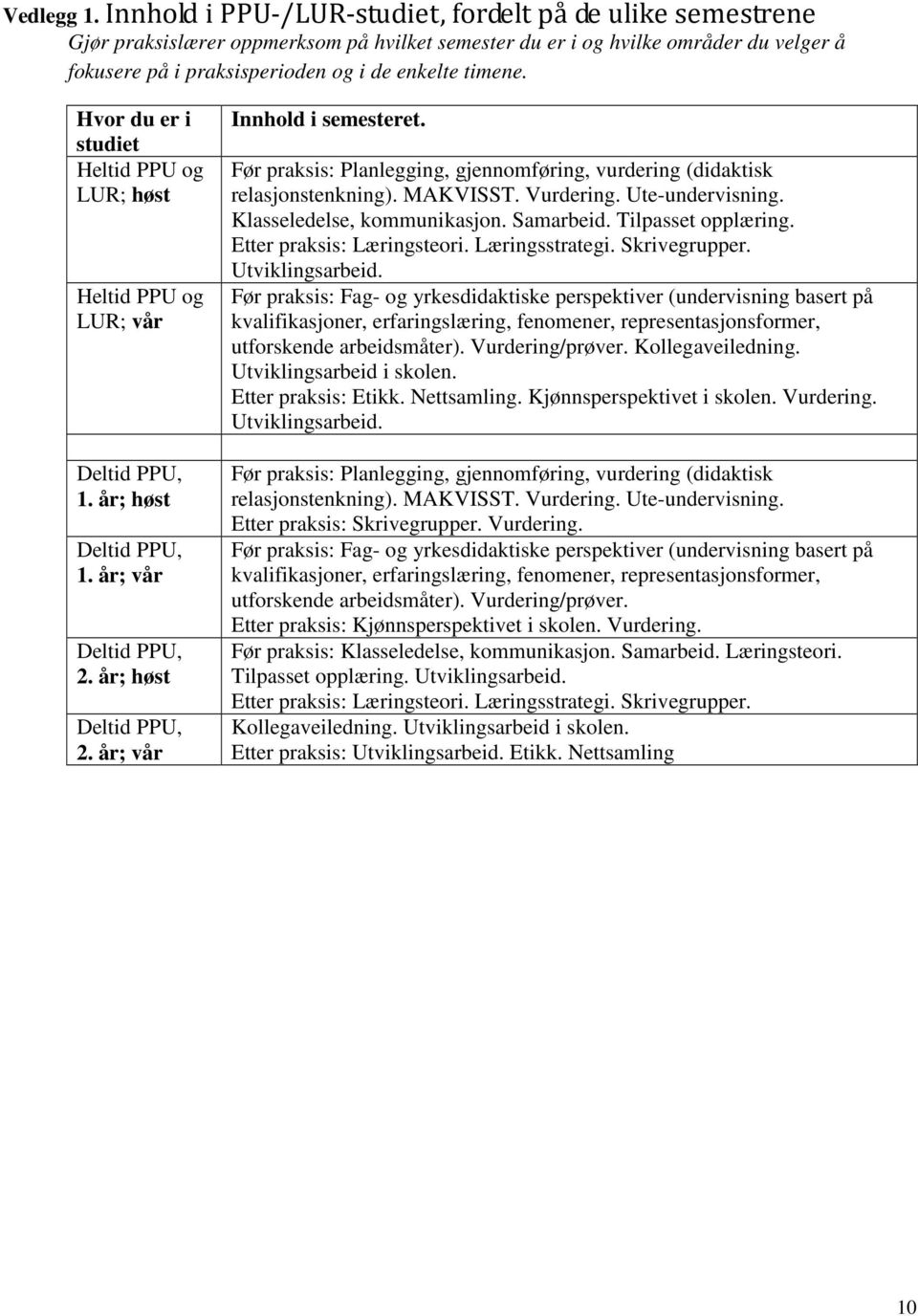Hvor du er i studiet Heltid PPU og LUR; høst Heltid PPU og LUR; vår Deltid PPU, 1. år; høst Deltid PPU, 1. år; vår Deltid PPU, 2. år; høst Deltid PPU, 2. år; vår Innhold i semesteret.