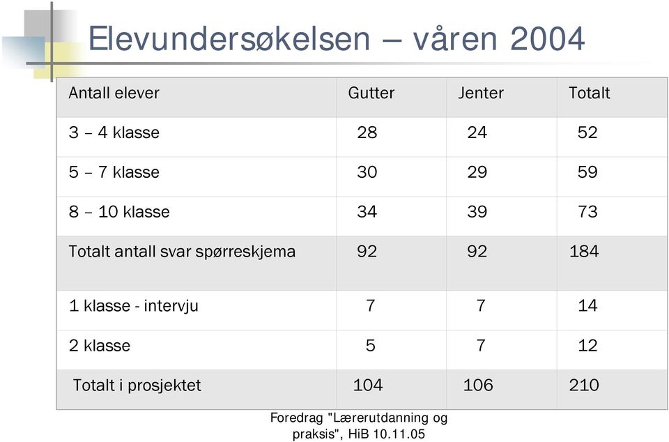 34 39 73 Totalt antall svar spørreskjema 92 92 184 1 klasse