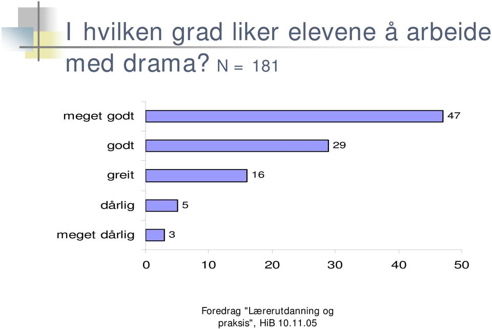 N = 181 meget godt 47 godt 29