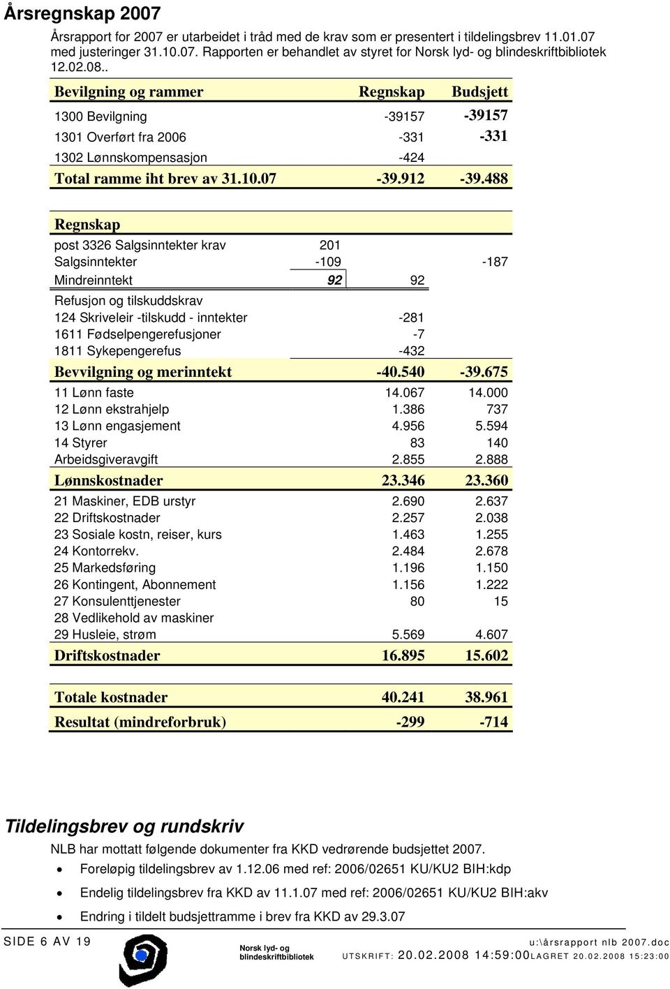 488 Regnskap post 3326 Salgsinntekter krav 201 Salgsinntekter -109-187 Mindreinntekt 92 92 Refusjon og tilskuddskrav 124 Skriveleir -tilskudd - inntekter -281 1611 Fødselpengerefusjoner -7 1811