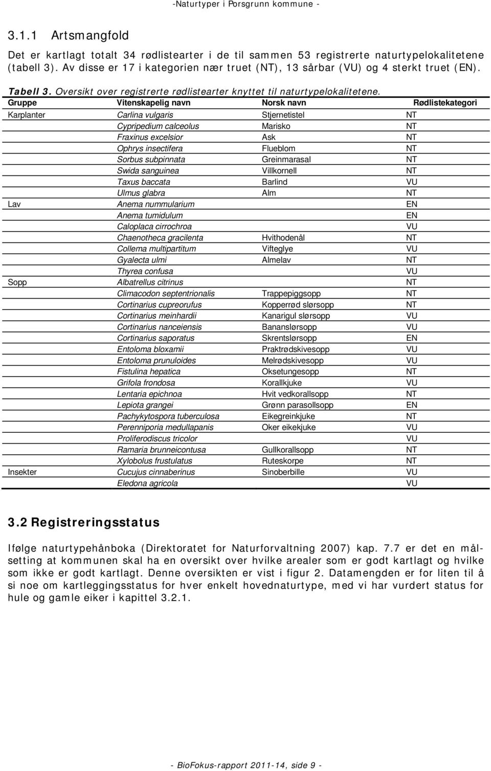 Gruppe Vitenskapelig navn Norsk navn Rødlistekategori Karplanter Carlina vulgaris Stjernetistel NT Cypripedium calceolus Marisko NT Fraxinus excelsior Ask NT Ophrys insectifera Flueblom NT Sorbus