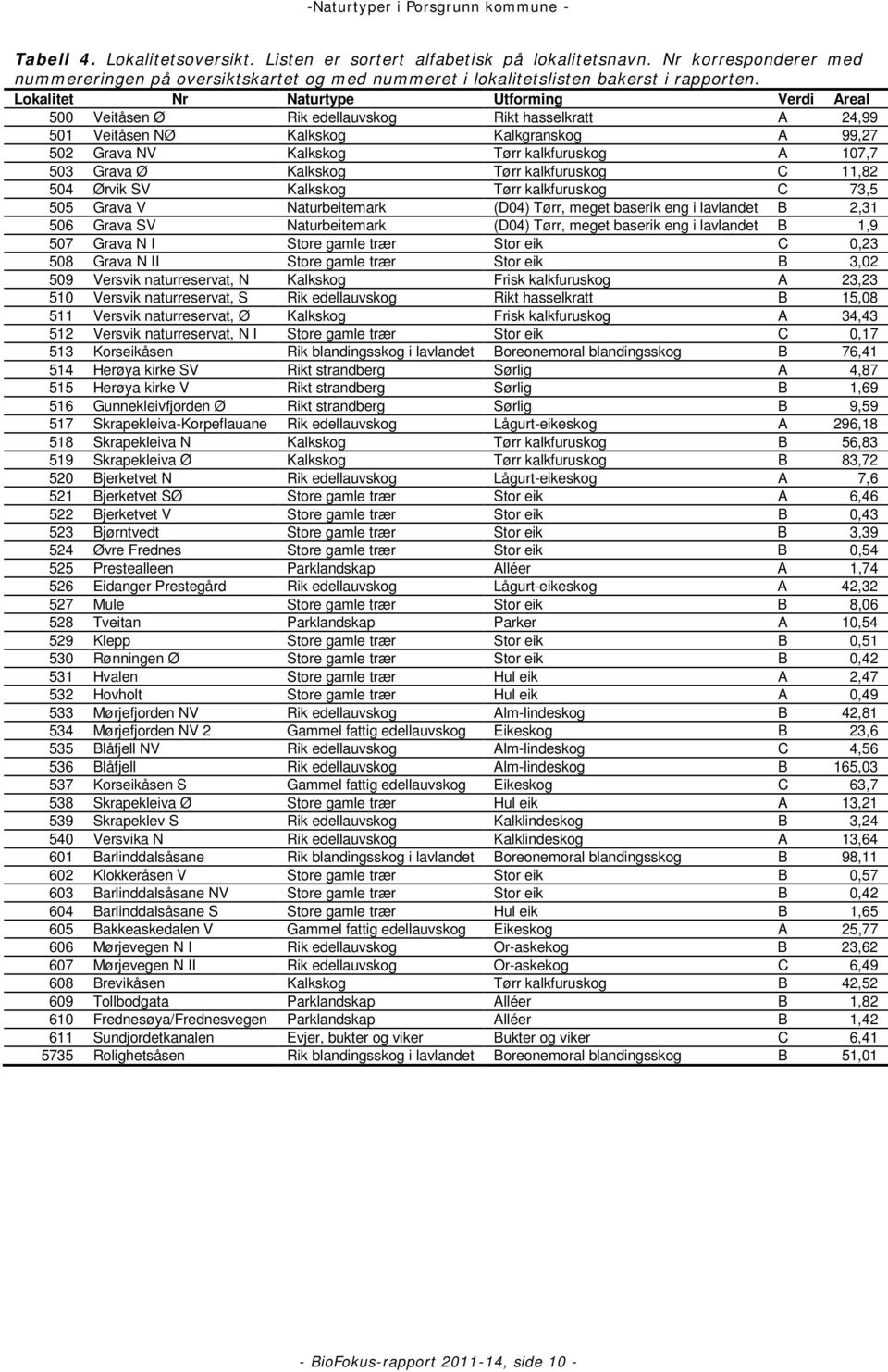 Grava Ø Kalkskog Tørr kalkfuruskog C 11,82 504 Ørvik SV Kalkskog Tørr kalkfuruskog C 73,5 505 Grava V Naturbeitemark (D04) Tørr, meget baserik eng i lavlandet B 2,31 506 Grava SV Naturbeitemark (D04)