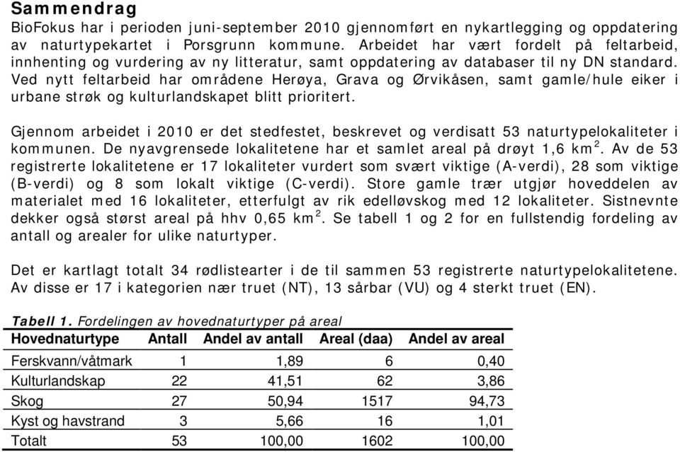 Ved nytt feltarbeid har områdene Herøya, Grava og Ørvikåsen, samt gamle/hule eiker i urbane strøk og kulturlandskapet blitt prioritert.