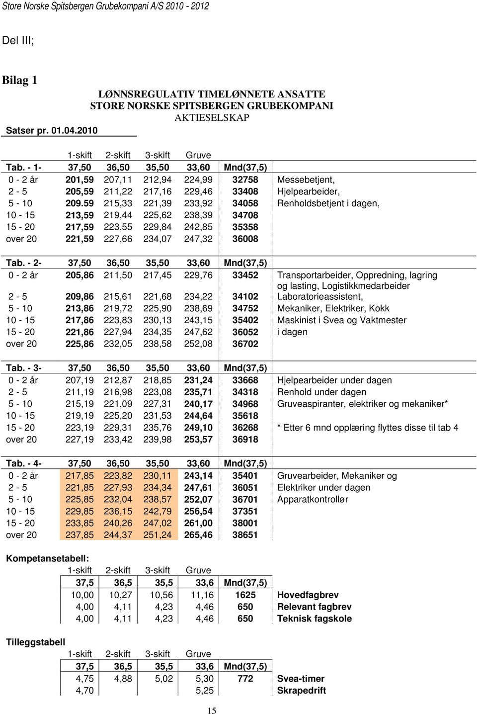 59 215,33 221,39 233,92 34058 Renholdsbetjent i dagen, 10-15 213,59 219,44 225,62 238,39 34708 15-20 217,59 223,55 229,84 242,85 35358 over 20 221,59 227,66 234,07 247,32 36008 Tab.