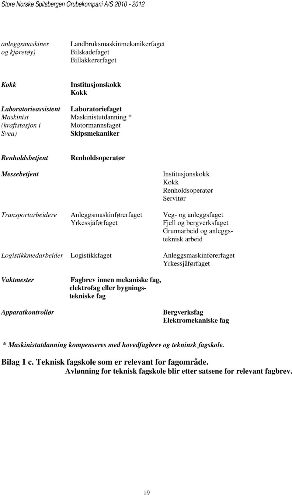 Yrkessjåførfaget Fjell og bergverksfaget Grunnarbeid og anleggsteknisk arbeid Logistikkmedarbeider Logistikkfaget Anleggsmaskinførerfaget Yrkessjåførfaget Vaktmester Fagbrev innen mekaniske fag,