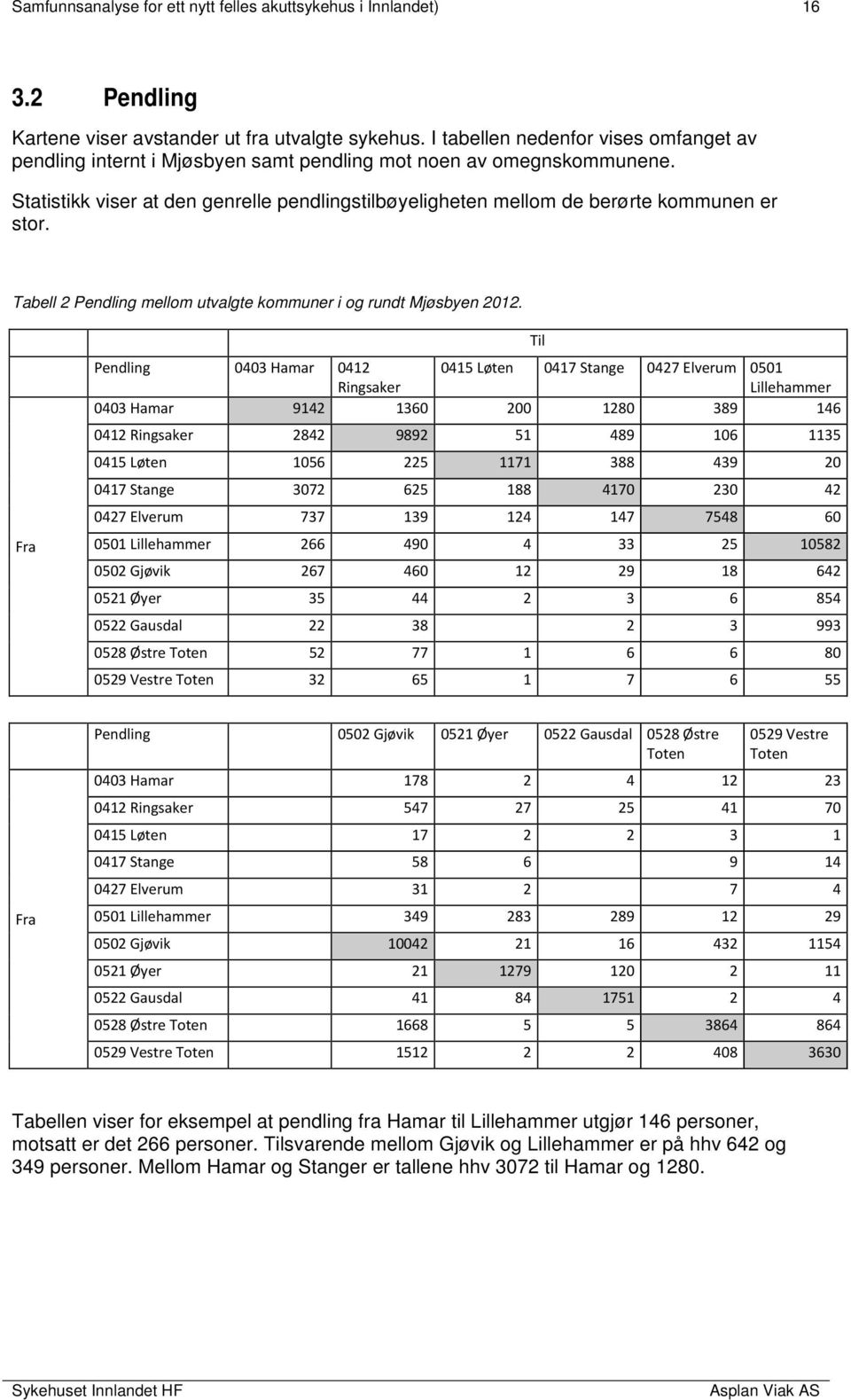 Statistikk viser at den genrelle pendlingstilbøyeligheten mellom de berørte kommunen er stor. Tabell 2 Pendling mellom utvalgte kommuner i og rundt Mjøsbyen 2012.