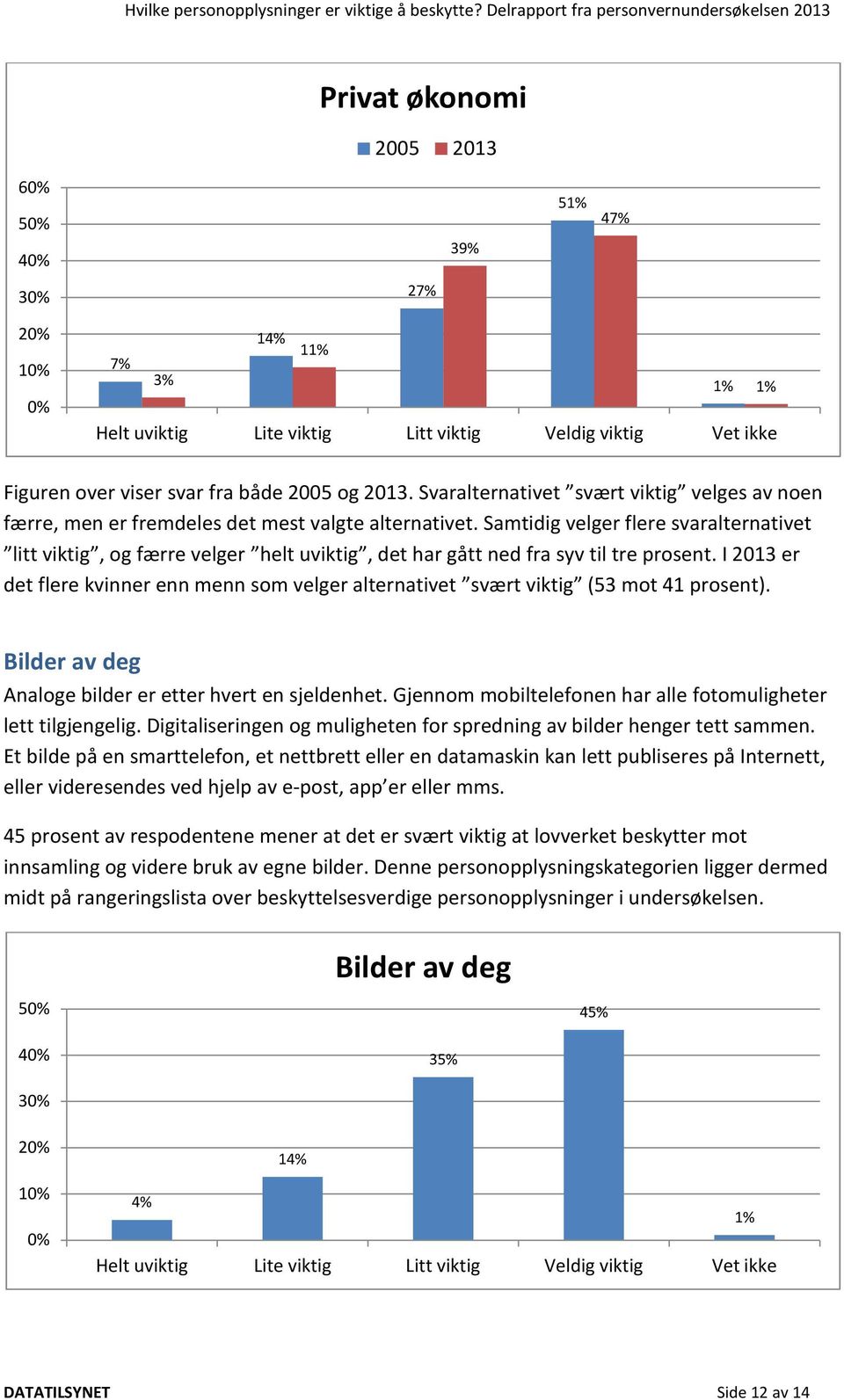 Samtidig velger flere svaralternativet litt viktig, og færre velger helt uviktig, det har gått ned fra syv til tre prosent.