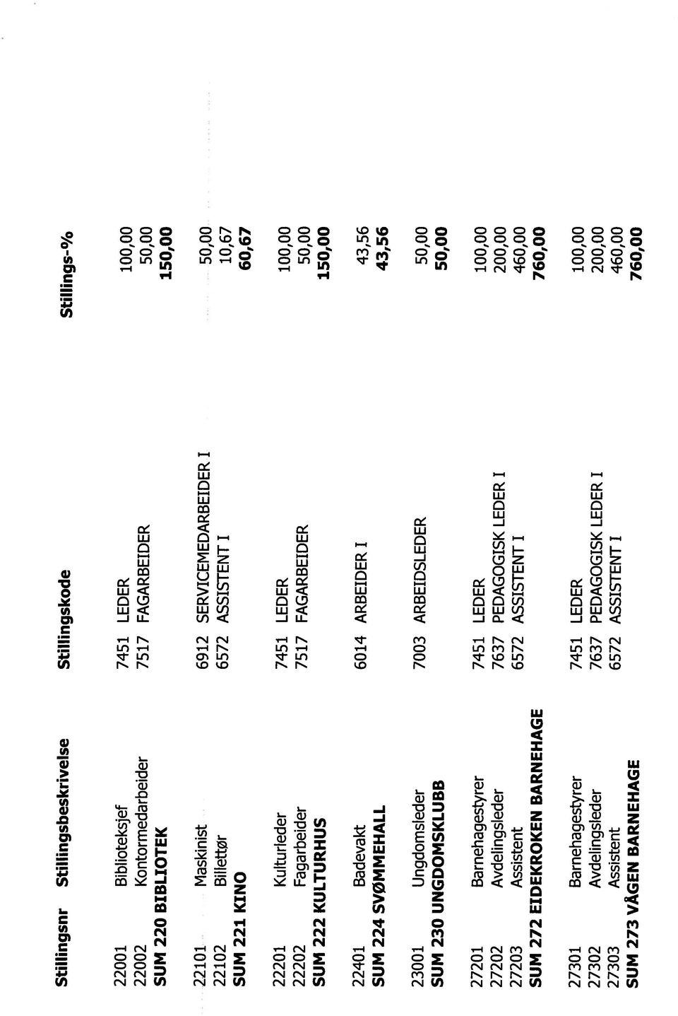 Badevakt 6014 ARBEIDERI 43,56 SUM 224 SVØMMEHALL 43,56 23001 Ungdomsieder 7003 ARBEIDSLEDER 50,00 SUM 230 UNGDOMSKLUBB 50,00 27201 Barnehagestyrer 7451 LEDER 100,00 27202 Avdelingsleder 7637